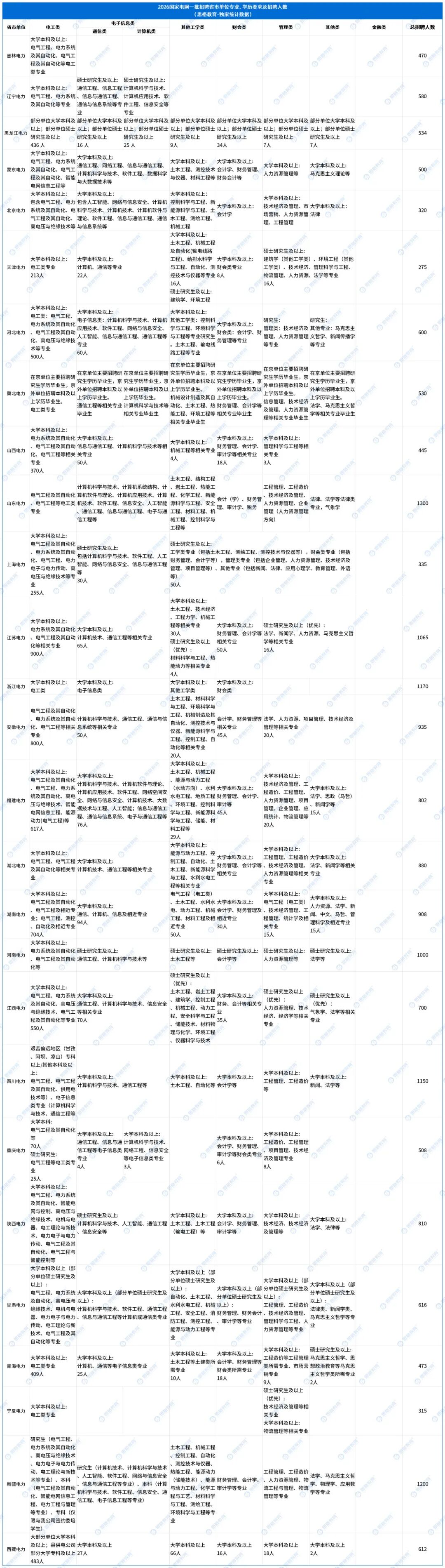 2026國家電網(wǎng)一批招聘公告_專業(yè)、學(xué)歷及人數(shù).jpg