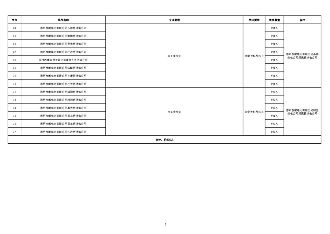 國(guó)網(wǎng)西藏電力有限公司2025年第二批高校畢業(yè)生招聘計(jì)劃_Page5.jpg