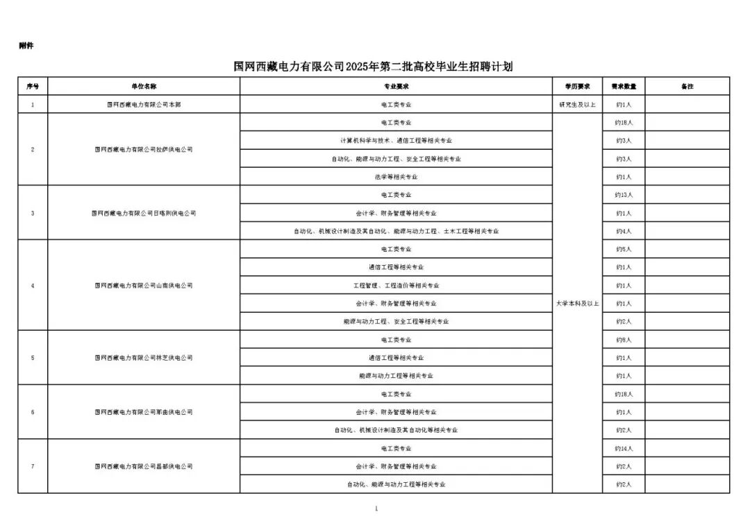 國(guó)網(wǎng)西藏電力有限公司2025年第二批高校畢業(yè)生招聘計(jì)劃_Page1.jpg