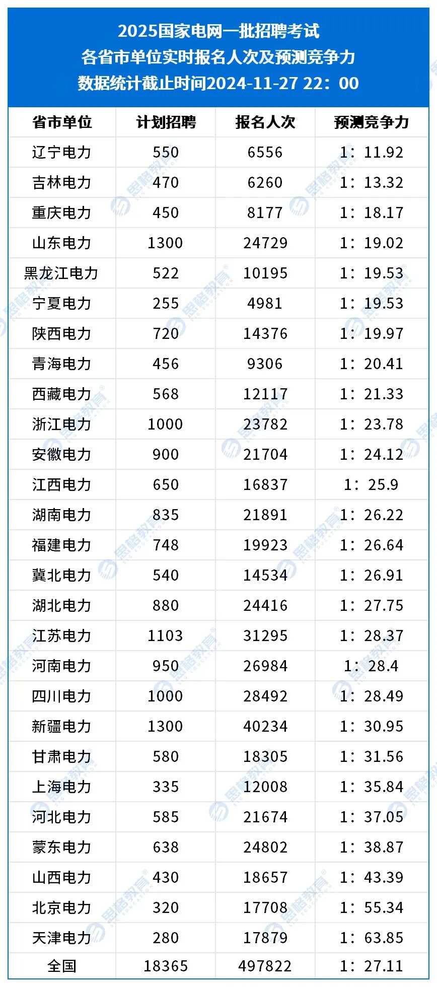 B-2025國家電網(wǎng)一批招聘省市單位預(yù)測競爭力-2024-11-28_匯總.jpg