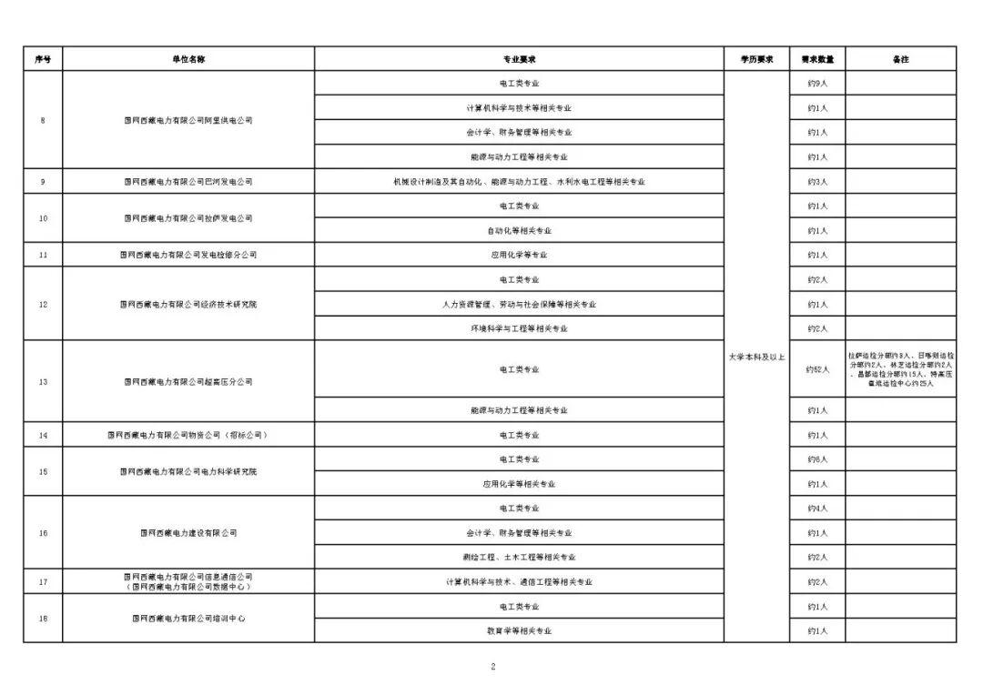 國(guó)網(wǎng)西藏電力有限公司2025年第二批高校畢業(yè)生招聘計(jì)劃_Page2.jpg