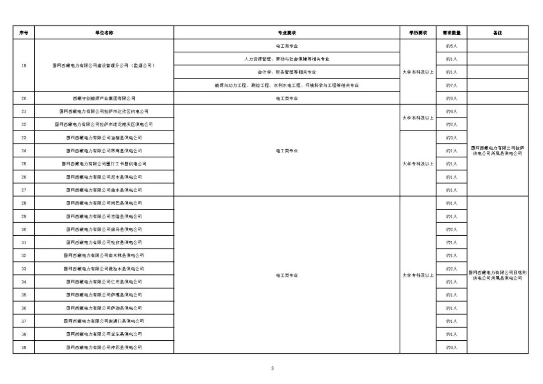 國(guó)網(wǎng)西藏電力有限公司2025年第二批高校畢業(yè)生招聘計(jì)劃_Page3.jpg