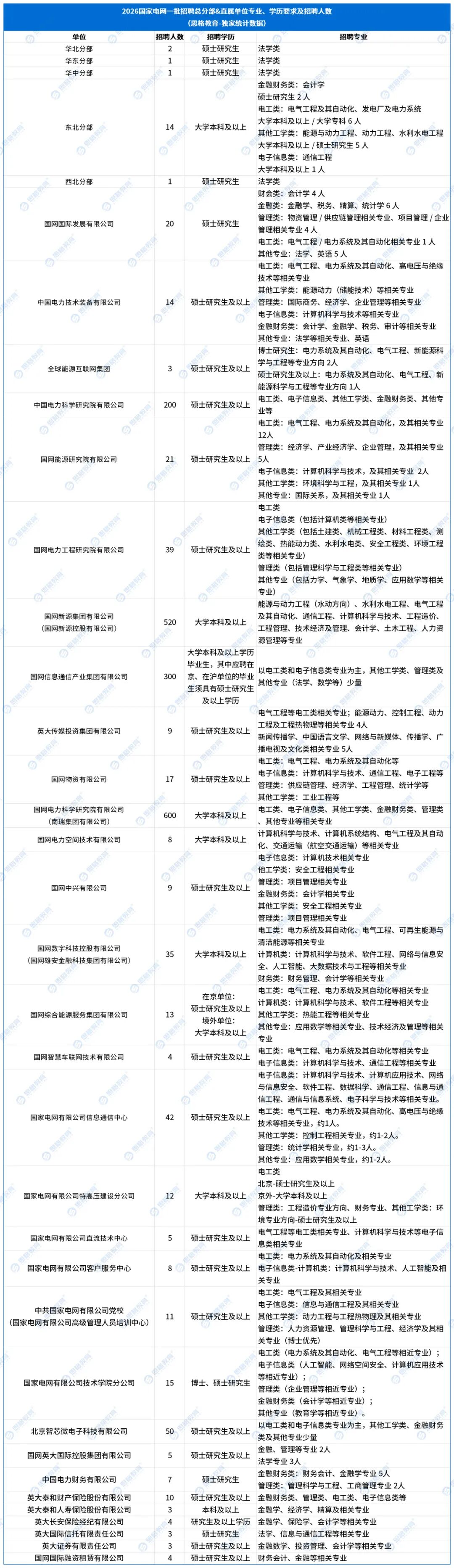 【直屬單位】2026國(guó)家電網(wǎng)一批招聘公告_專業(yè)學(xué)歷及人數(shù)新.jpg