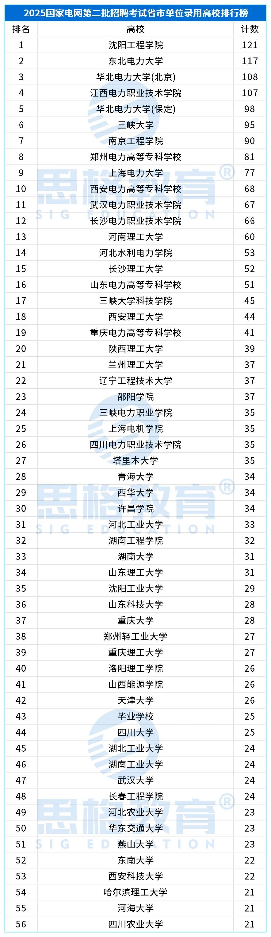 D-25國網(wǎng)二批高校錄用排名_省市單位(1).jpg