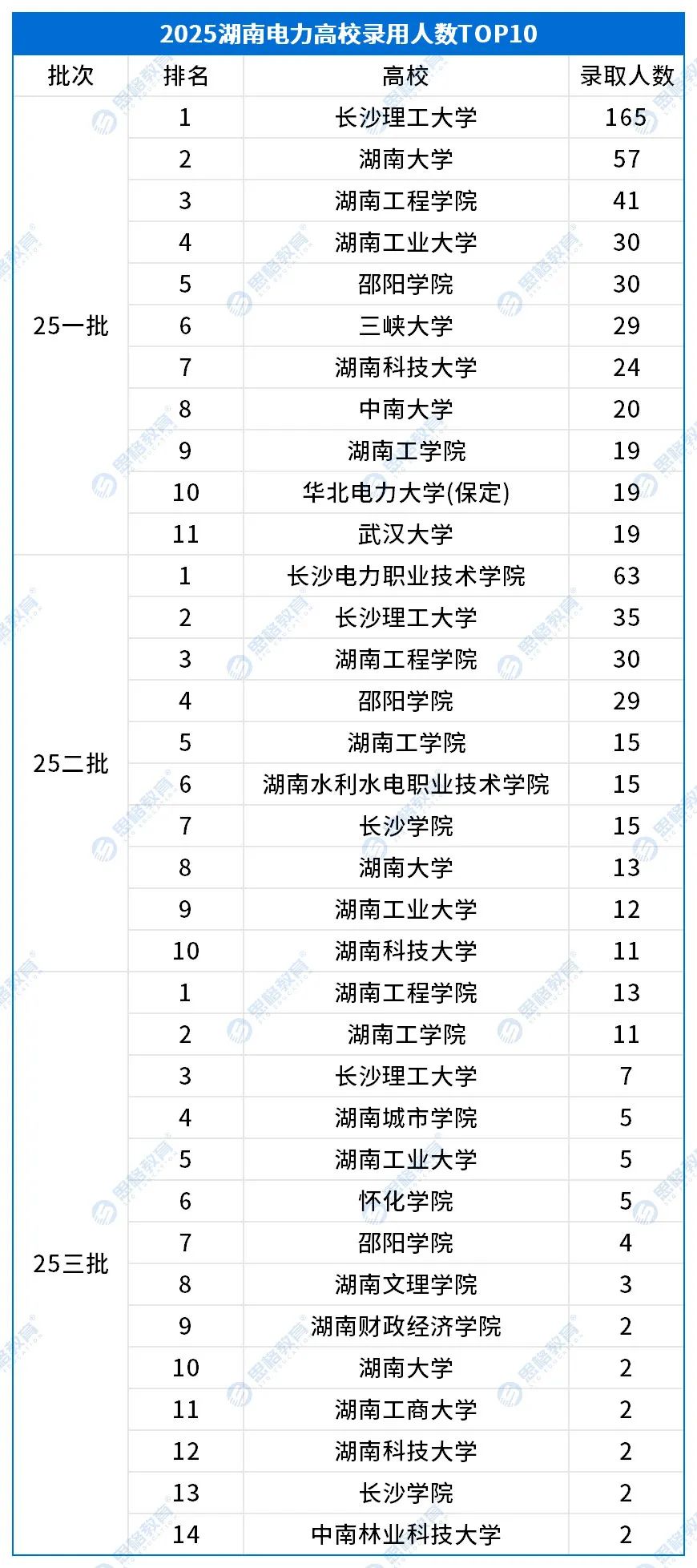 湖南考情相关_高校录取排名TOP10.jpg