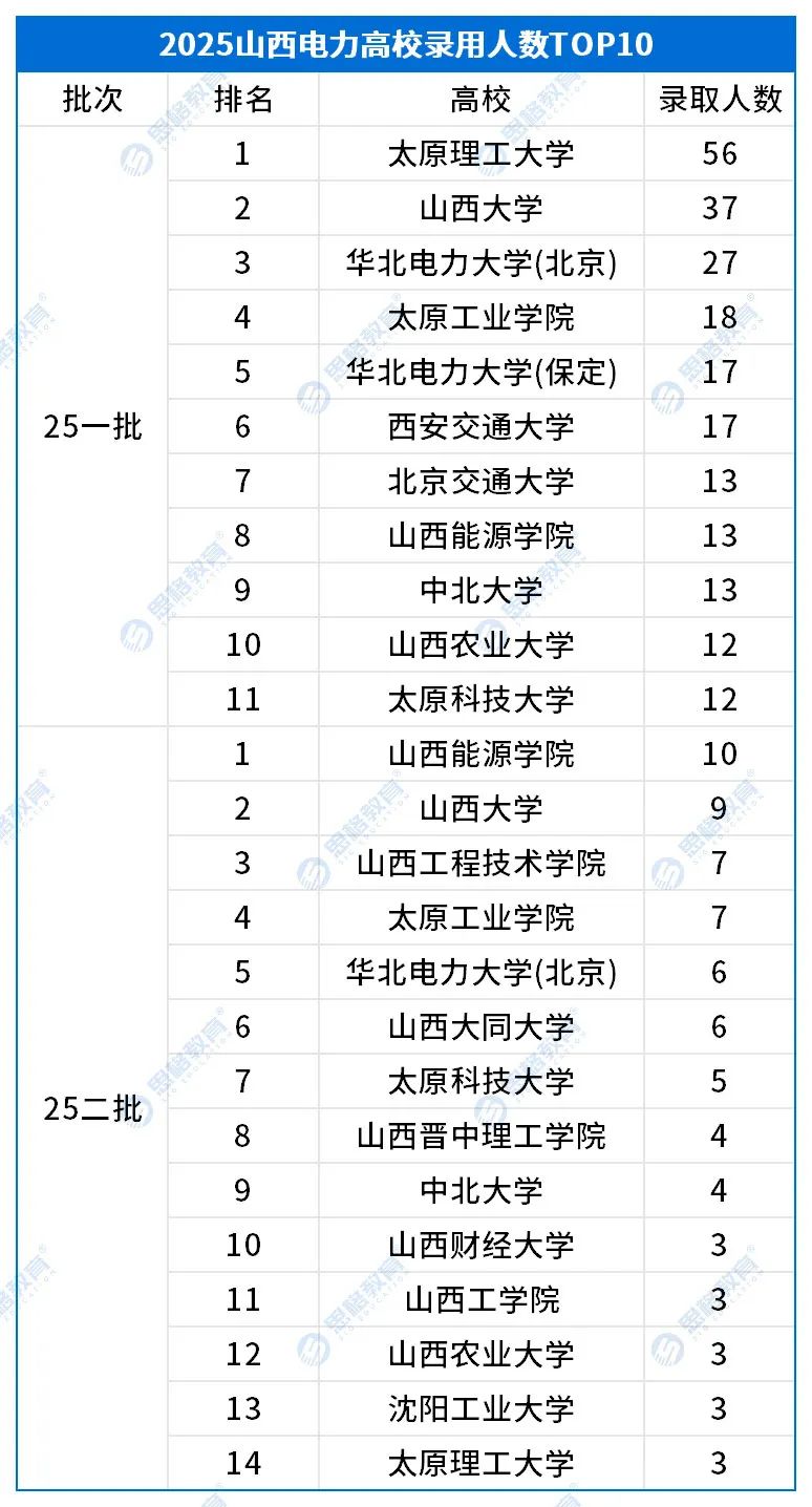 山西考情相關(guān)_高校錄取排名TOP10.jpg