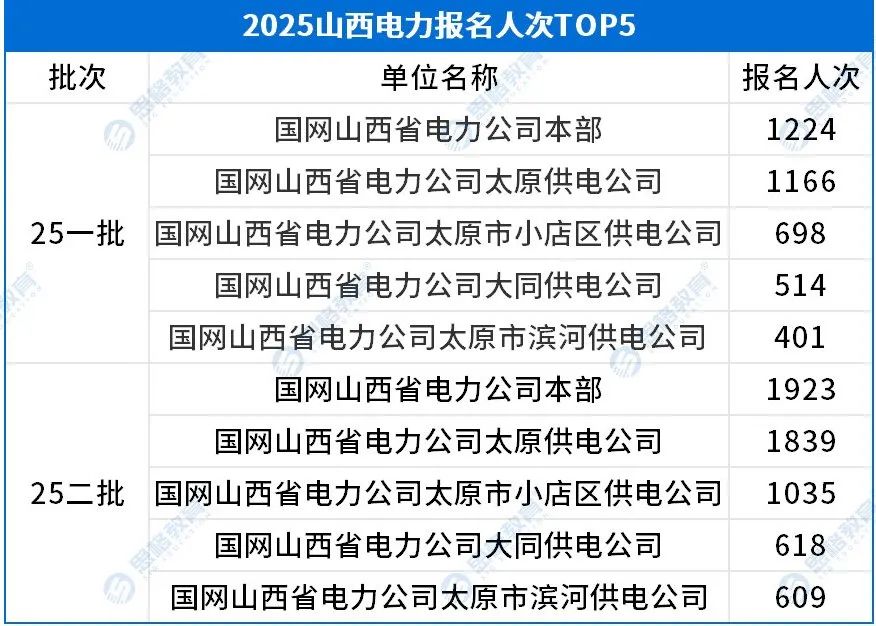 山西考情相關(guān)_報名人數TOP5.jpg