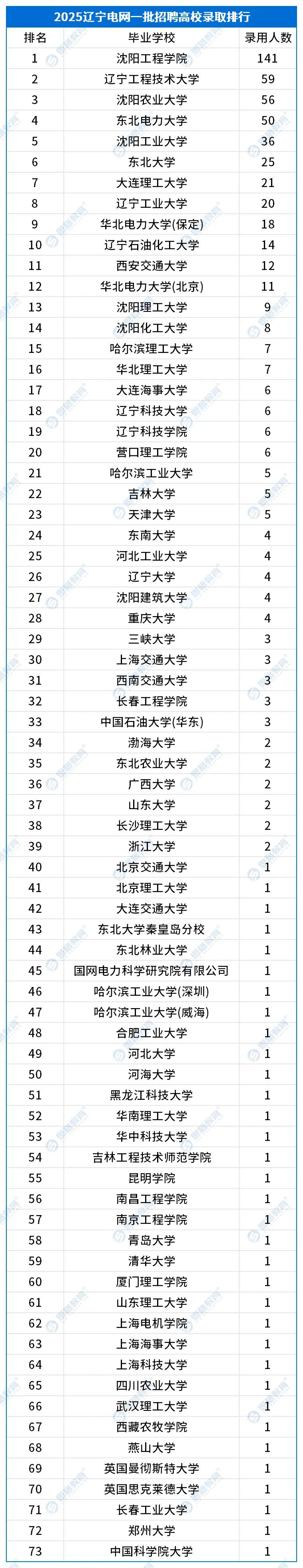 遼寧錄用數據_一批.jpg
