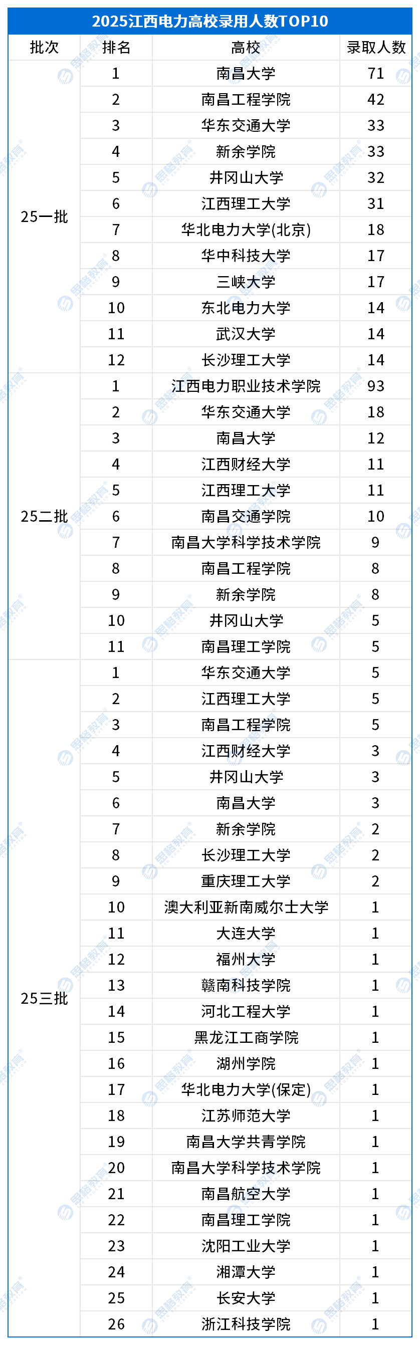 江西考情相关_高校录取排名TOP10.png