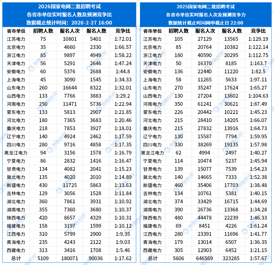 【省市單位】報名數(shù)據(jù)2.27_供電公司.png