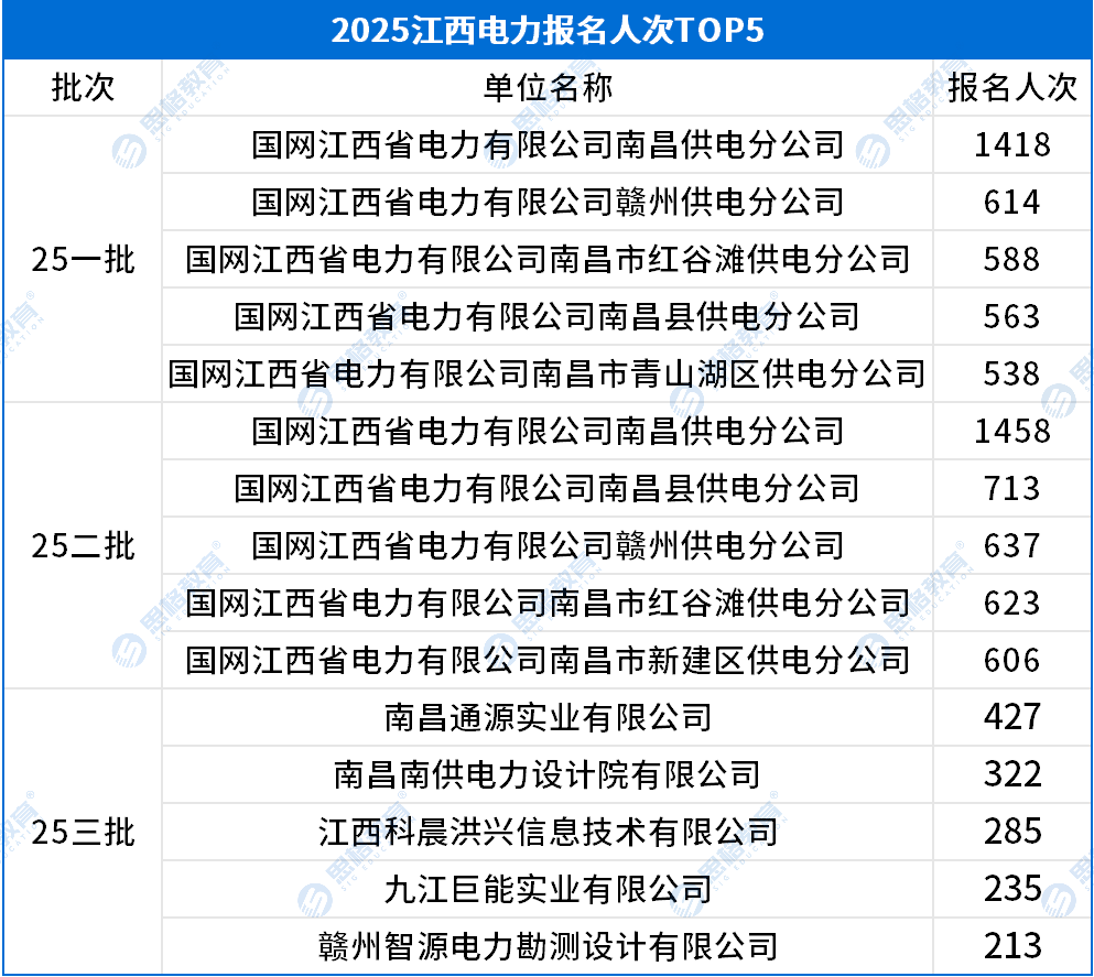 江西考情相关_报名人数TOP5(1).png