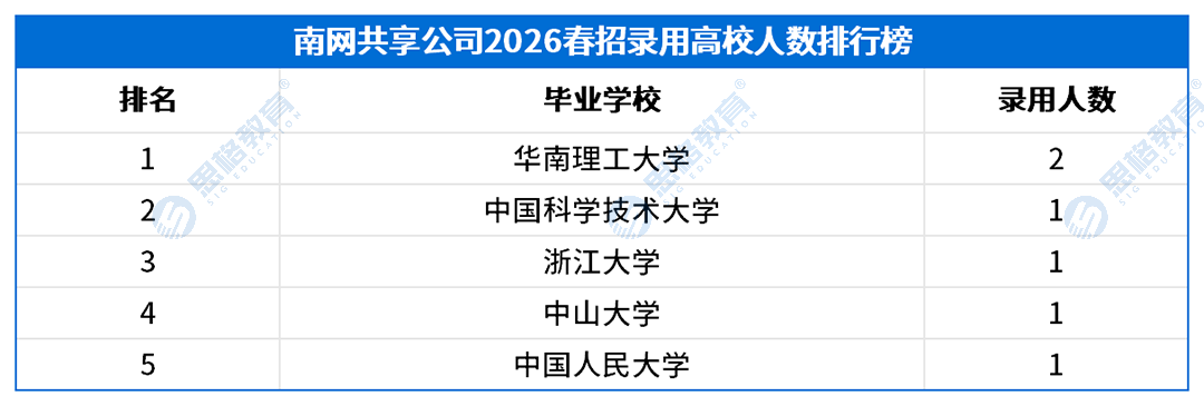 2026南方电网春招录用高校排行榜_南网共享公司.png