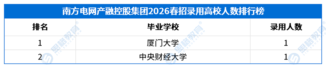 2026南方电网春招录用高校排行榜_南方电网产融控股集团.png
