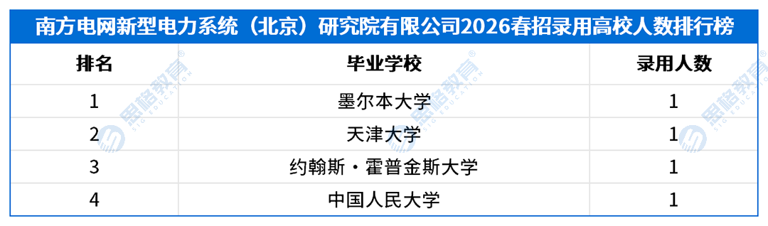 2026南方电网春招录用高校排行榜_南方电网新型电力系统(北京)研究院有限公司.png