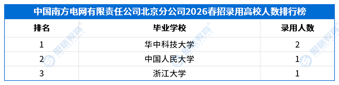 2026南方电网春招录用高校排行榜_中国南方电网有限责任公司北京分公司.png