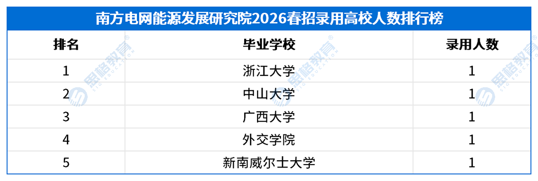 2026南方电网春招录用高校排行榜_南方电网能源发展研究院.png