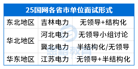 25國網(wǎng)一批面試形式匯總 - 副本_Sheet41.png
