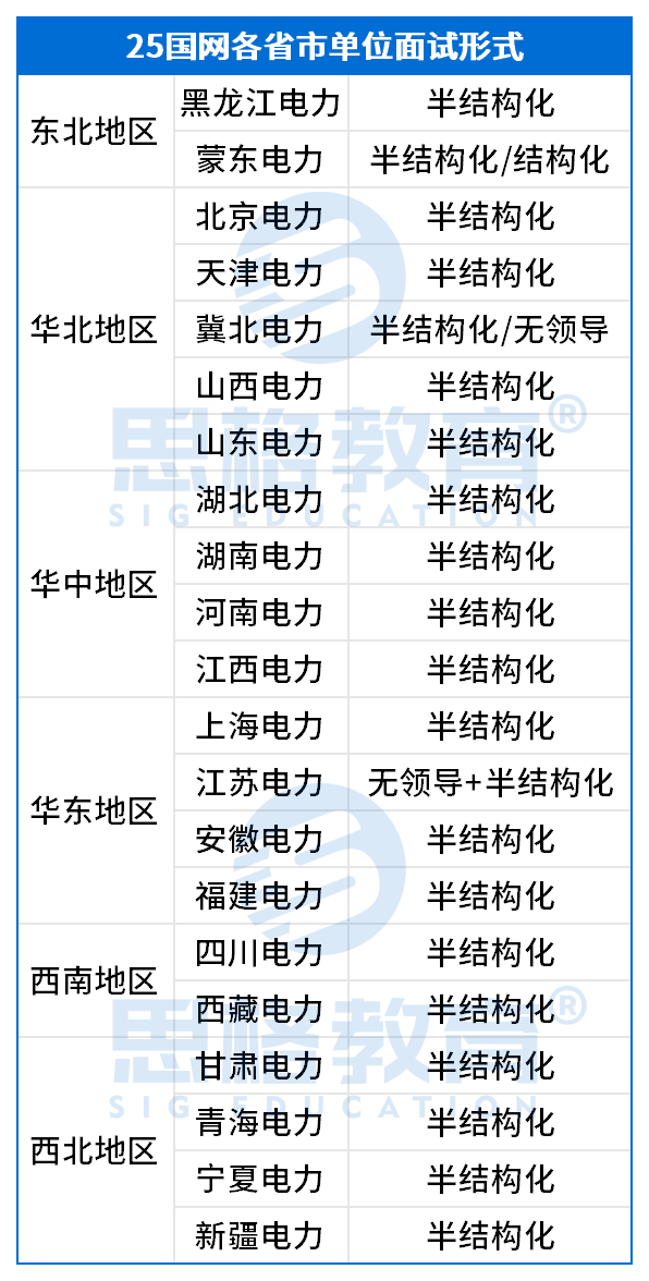 25國網(wǎng)一批面試形式匯總 - 副本_Sheet61.png
