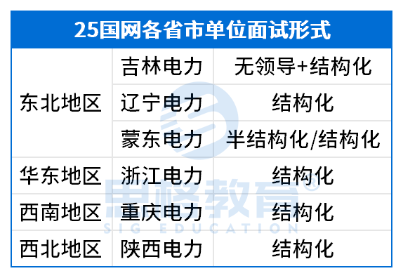 25國網(wǎng)一批面試形式匯總 - 副本_Sheet51.png