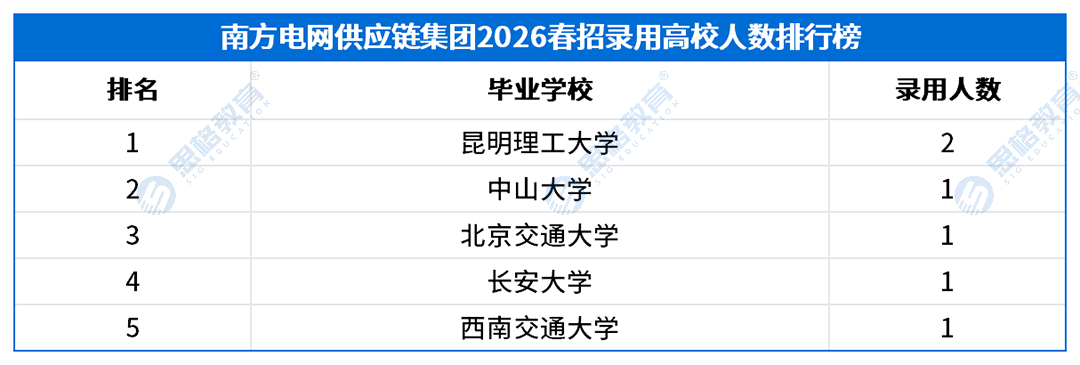 2026南方电网春招录用高校排行榜_南方电网供应链集团.png