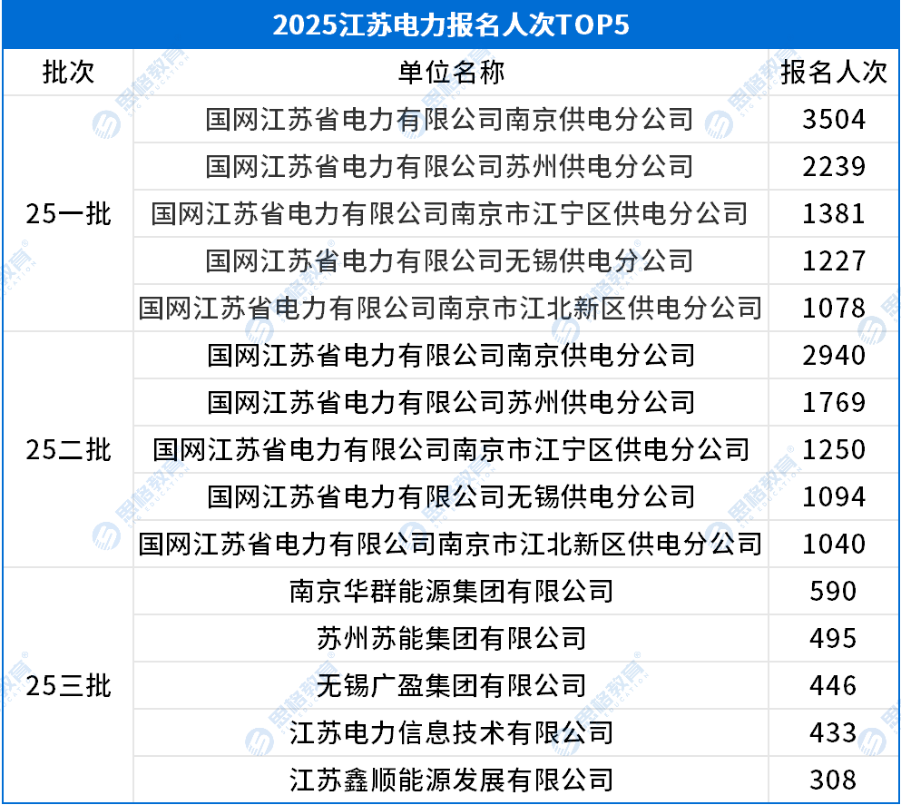 江蘇考情相關(guān)_報名人數TOP5.png