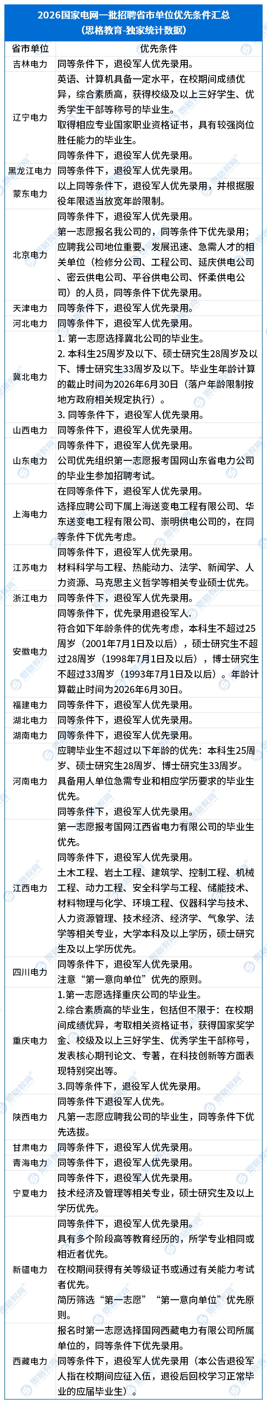 【省市單位】2026國家電網(wǎng)一批招聘公告_優(yōu)先條件及上傳的材料 (2).png