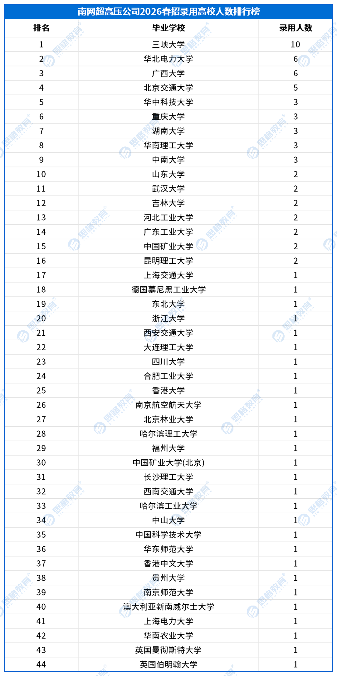 2026南方电网春招录用高校排行榜_南网超高压公司.png