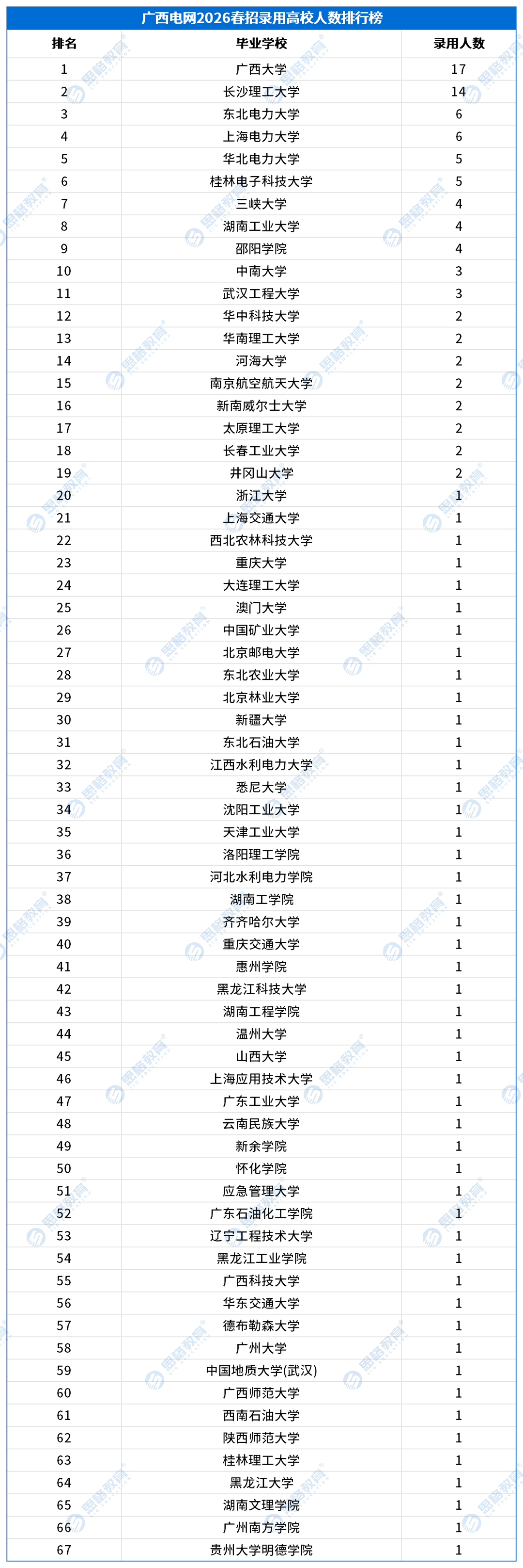 2026南方电网春招录用高校排行榜_广西电网.png