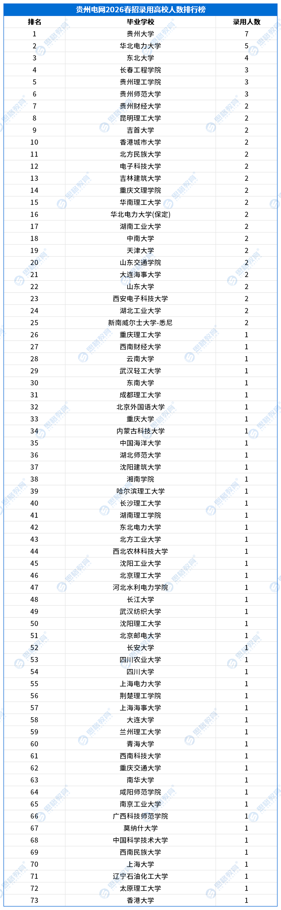 2026南方电网春招录用高校排行榜_贵州电网.png