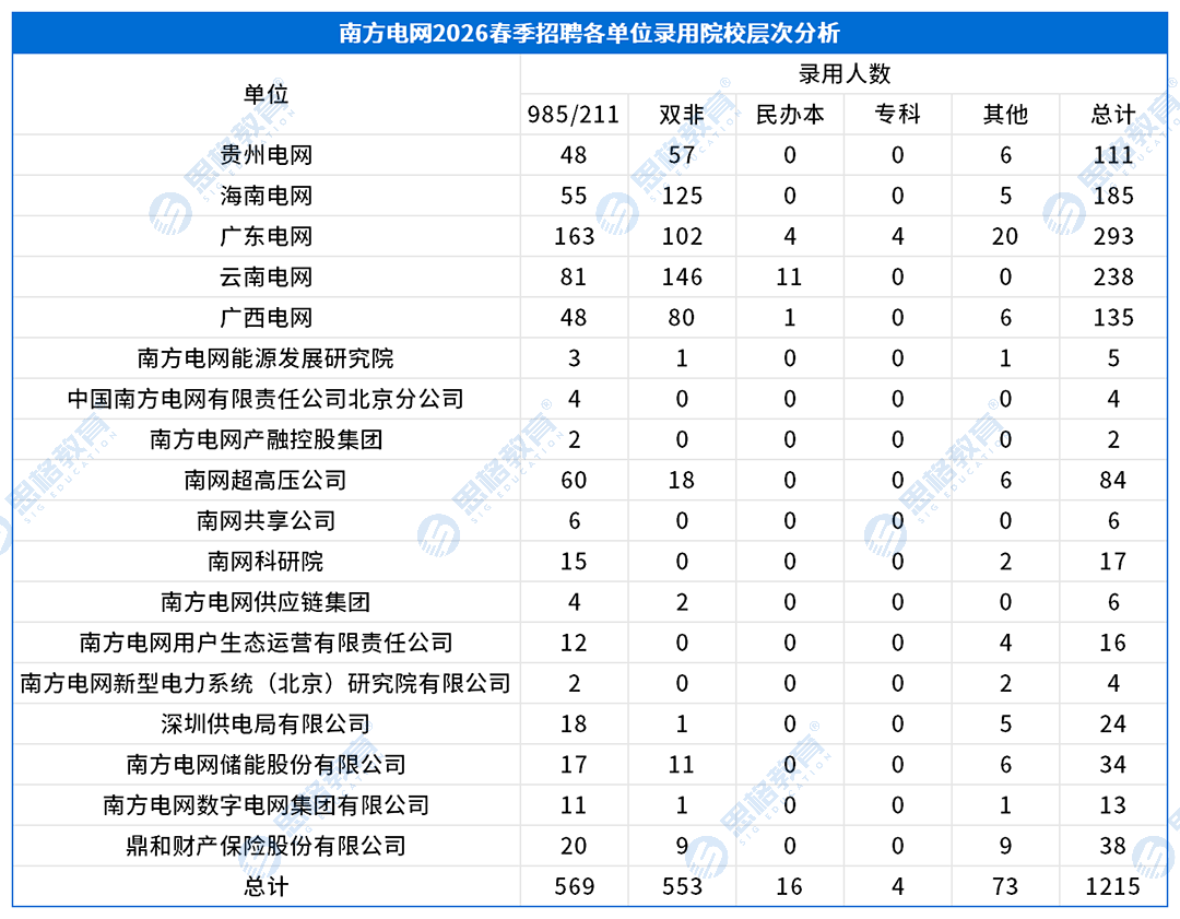 2026南方电网春招录用高校排行榜_院校层次.png