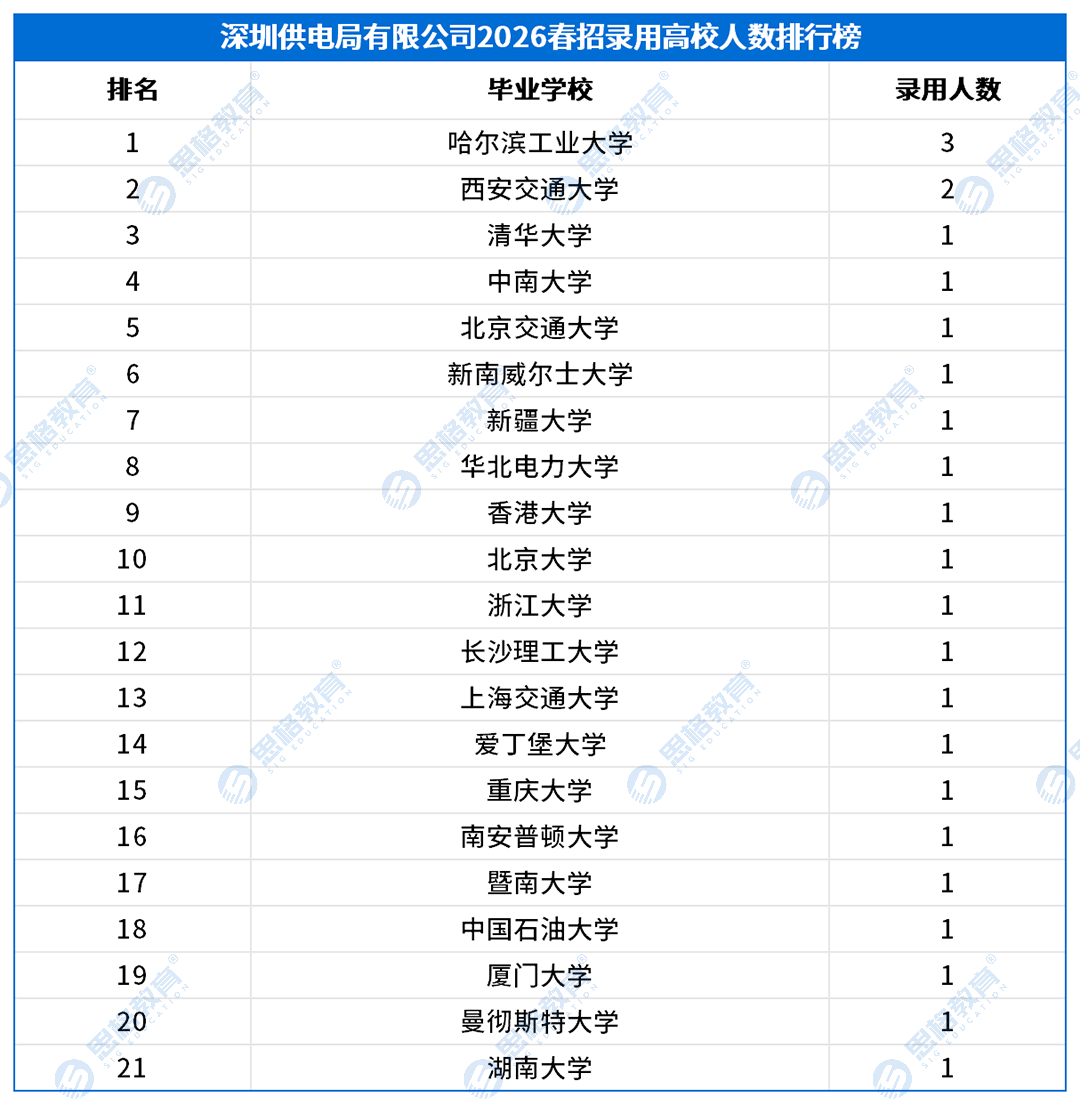 2026南方电网春招录用高校排行榜_深圳供电局有限公司.png