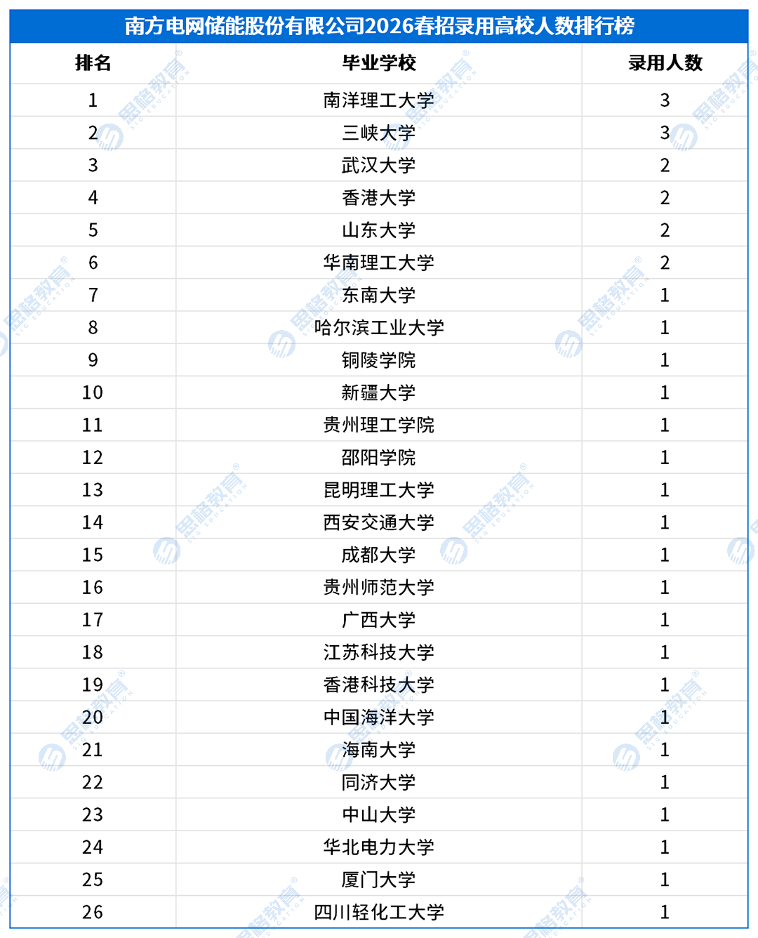 2026南方电网春招录用高校排行榜_南方电网储能股份有限公司.png