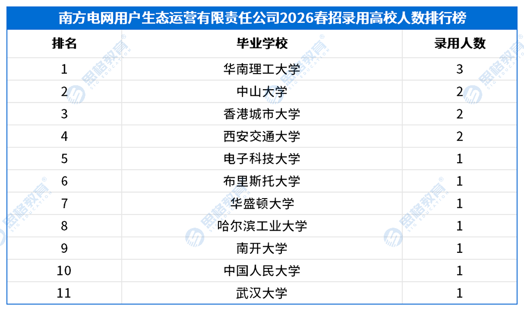 2026南方电网春招录用高校排行榜_南方电网用户生态运营有限责任公司.png