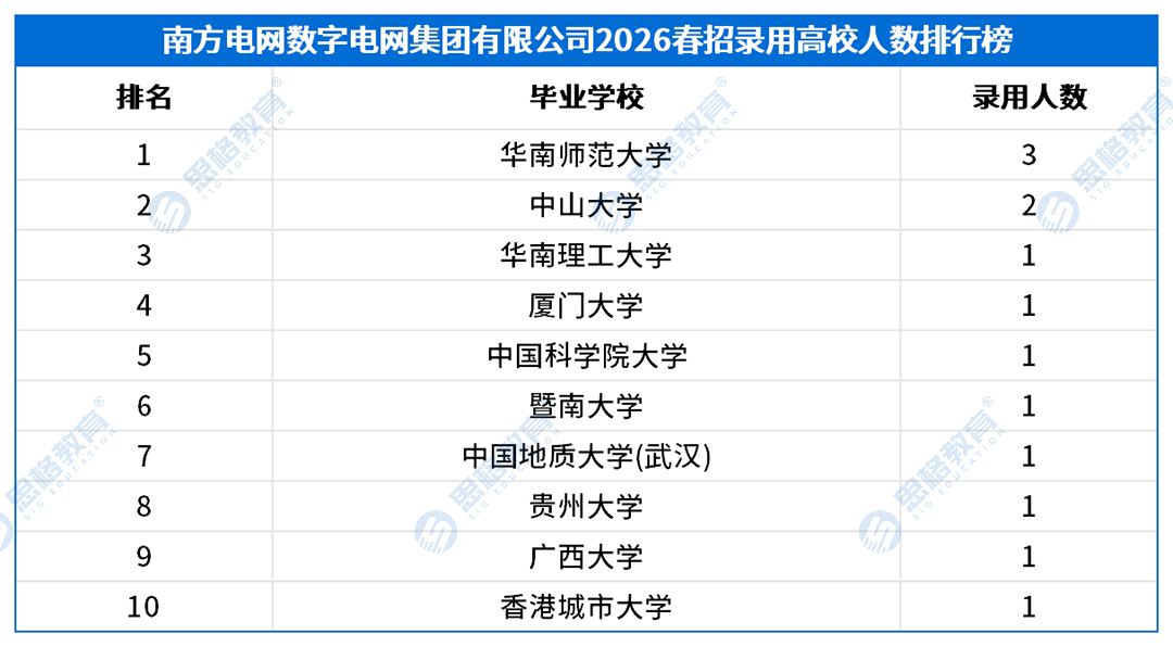 2026南方电网春招录用高校排行榜_南方电网数字电网集团有限公司.png