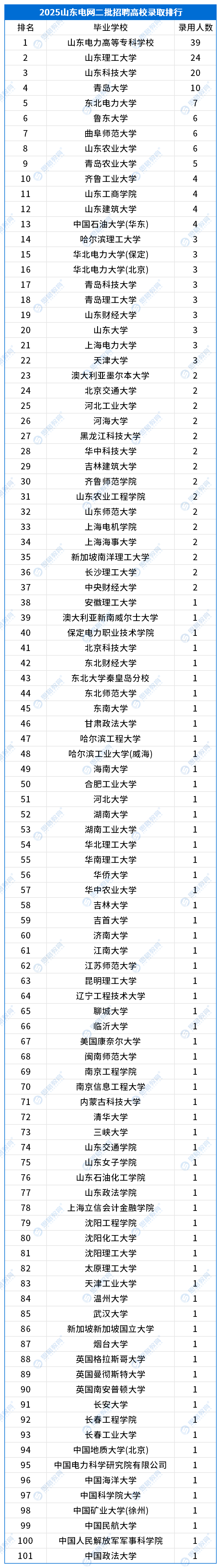 山東錄用數(shù)據(jù)_二批.png