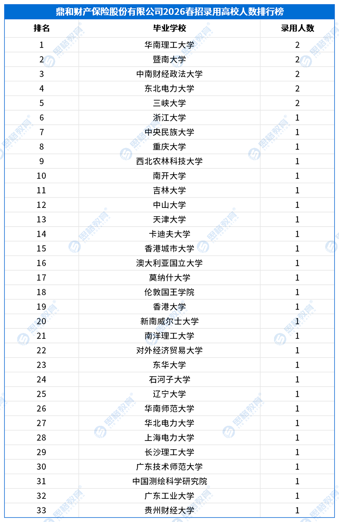 2026南方电网春招录用高校排行榜_鼎和财产保险股份有限公司.png