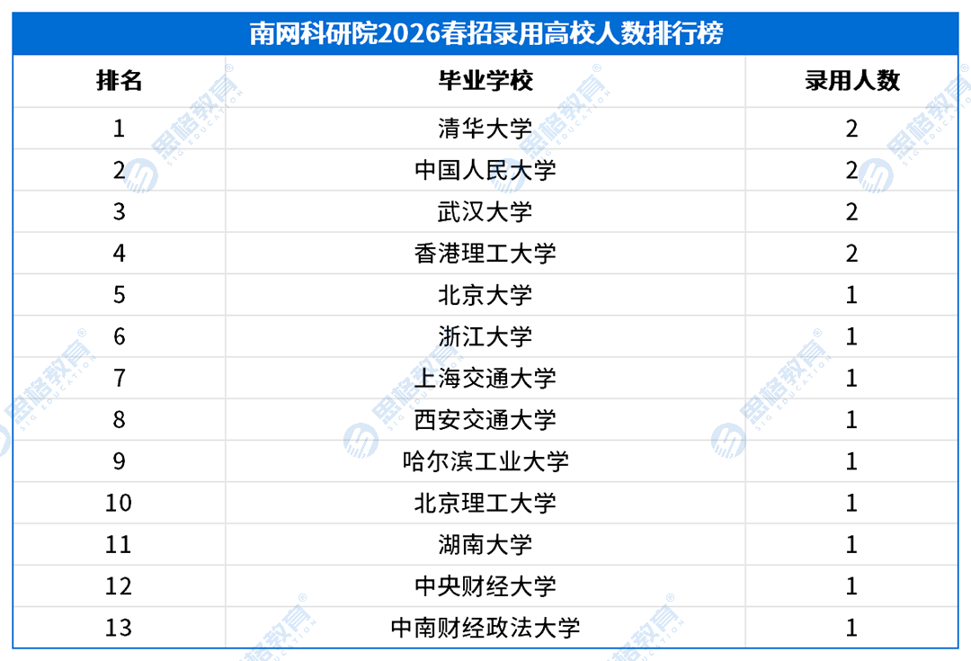 2026南方电网春招录用高校排行榜_南网科研院.png