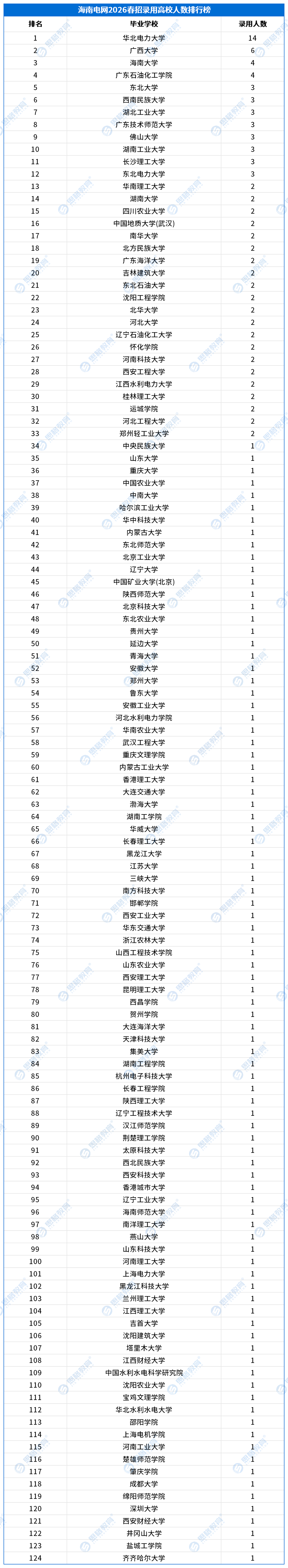 2026南方电网春招录用高校排行榜_海南电网.png