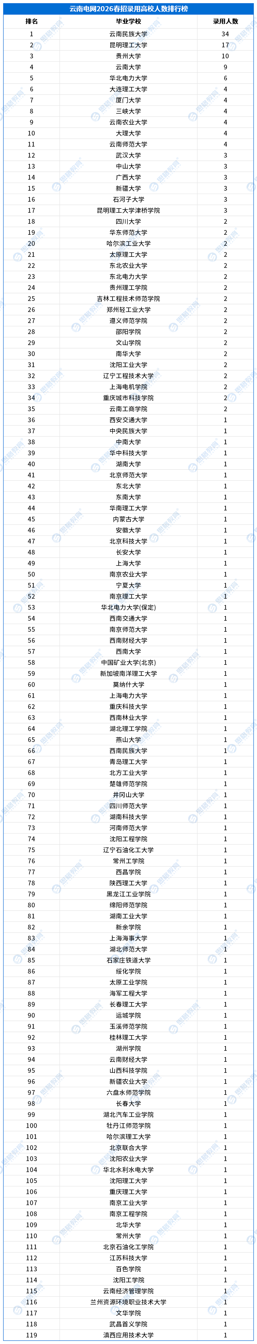 2026南方电网春招录用高校排行榜_云南电网.png