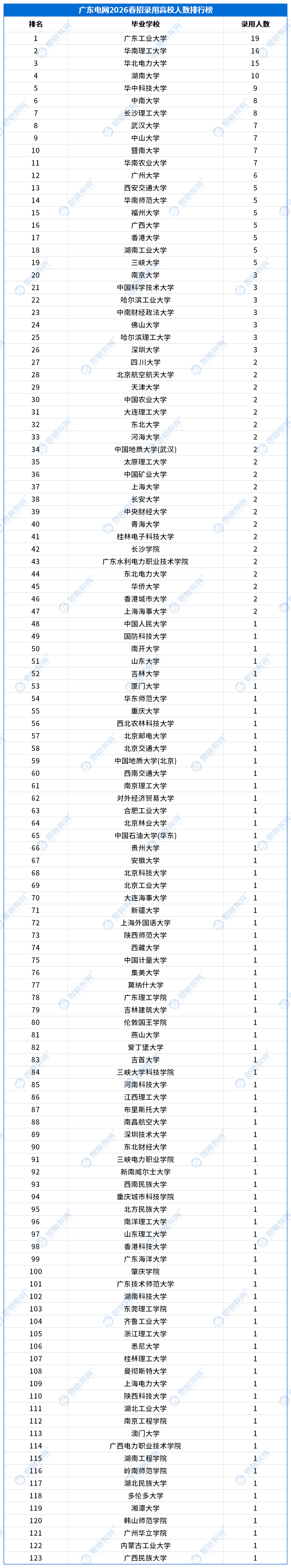 2026南方电网春招录用高校排行榜_广东电网.png