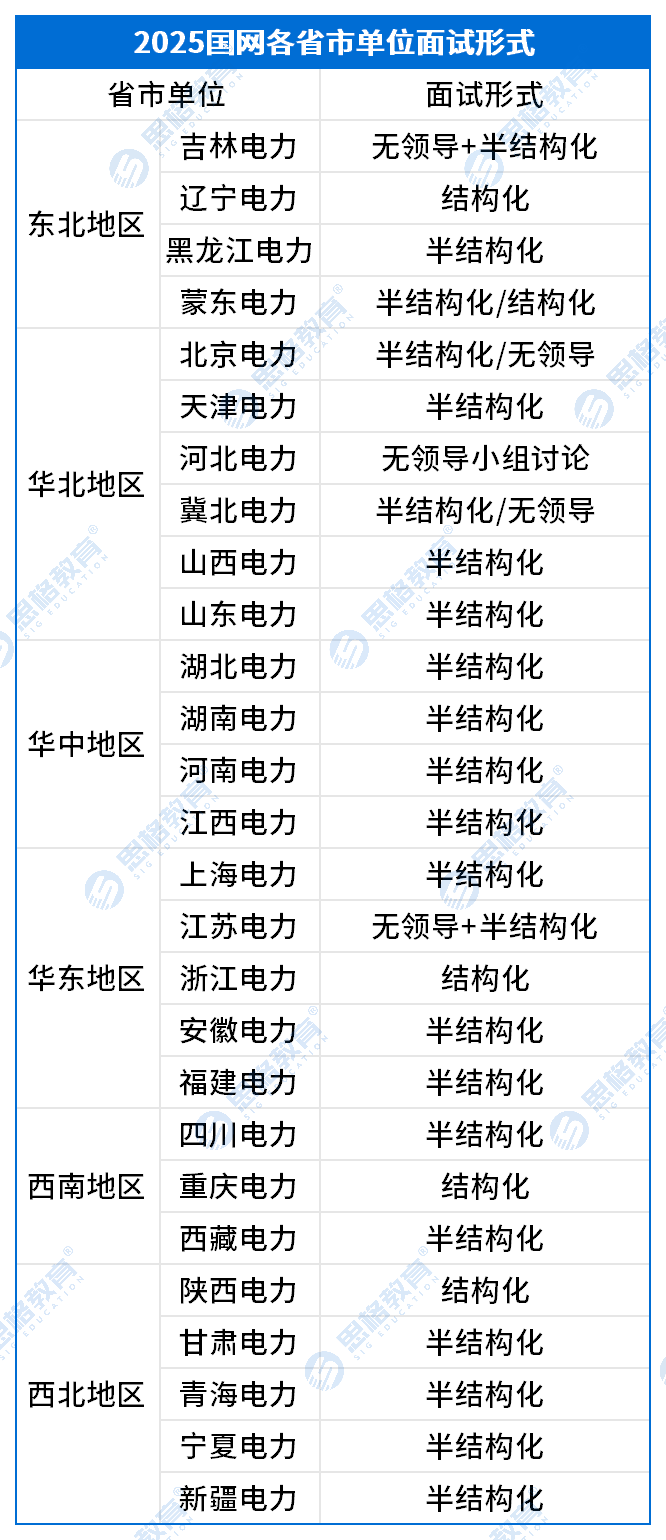 25國網(wǎng)一批面試形式匯總_Sheet1(1).png
