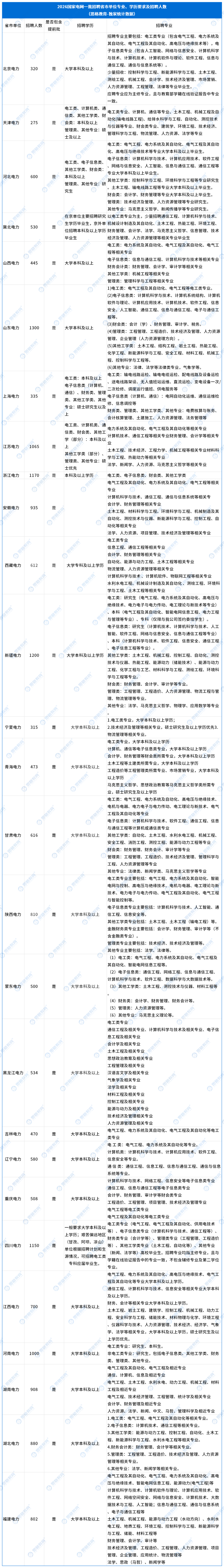 2026國家電網(wǎng)一批招聘公告_專業(yè)學(xué)歷及人數(shù)新(1).png