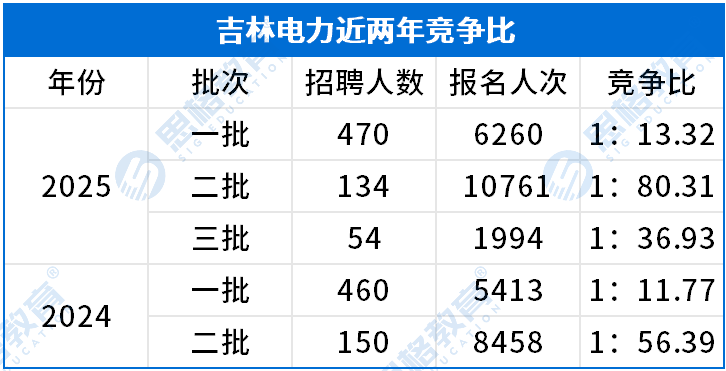 吉林电力考情相关_招聘报名人数.png