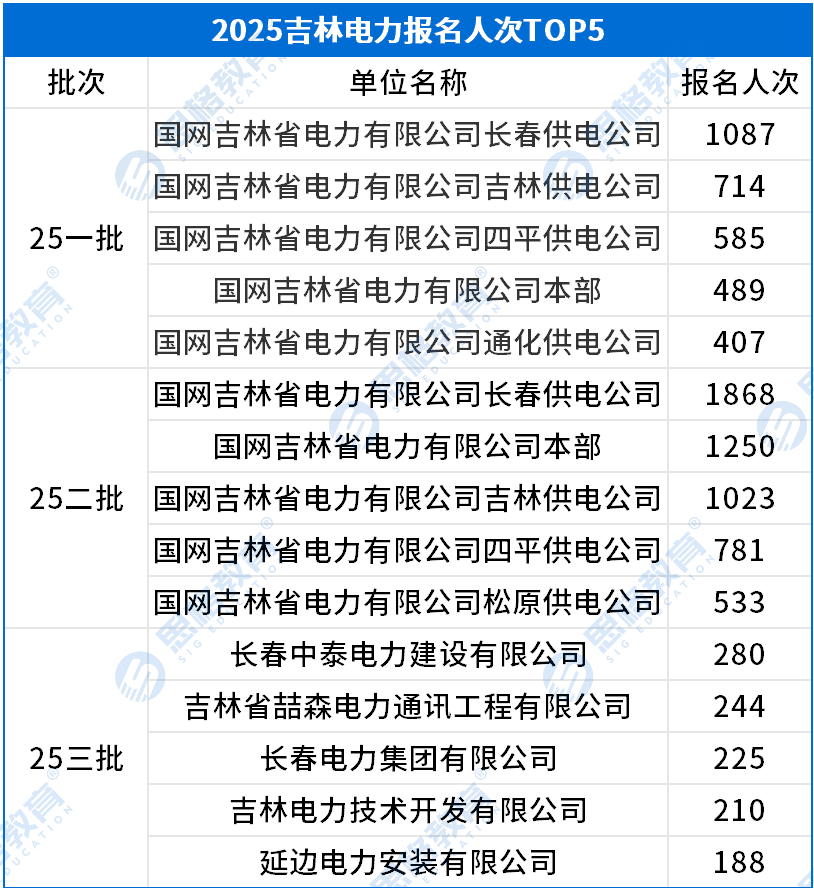 吉林电力考情相关_报名人数TOP5.png