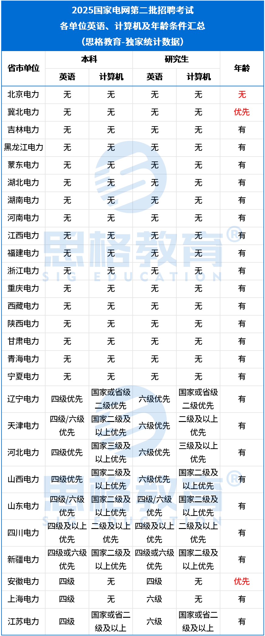 A-25国网二批省市单位公告信息汇总_四六级、计算机.png
