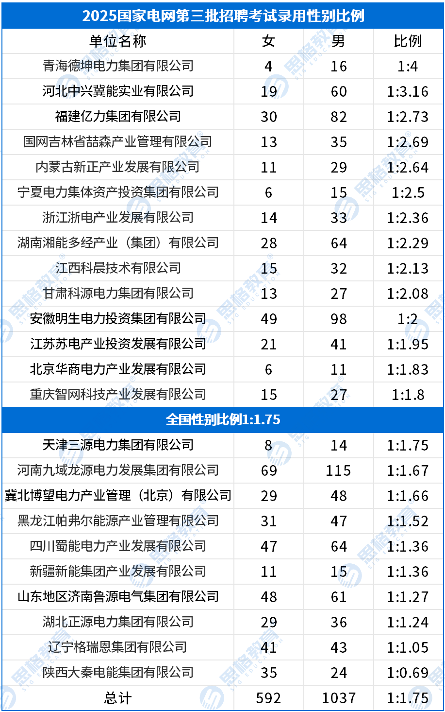 國網(wǎng)三批錄用數據_性別比例.png