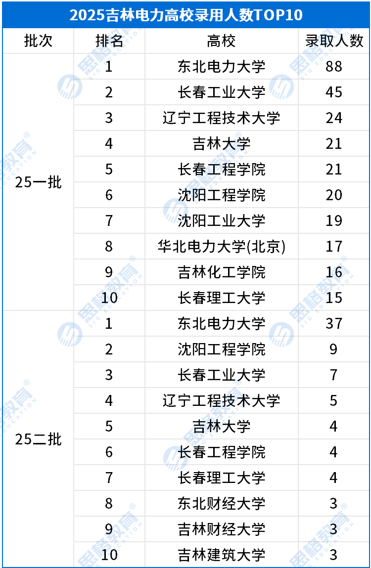 吉林电力考情相关_高校录取排名TOP10.png