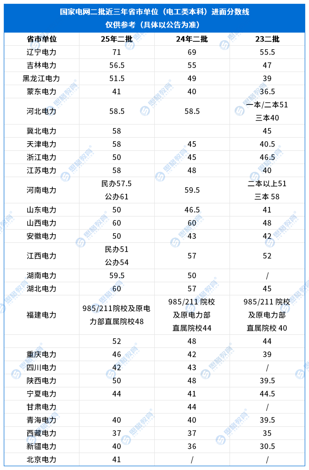 2025国家电网分数线及竞争比_进面分数线 (2).png