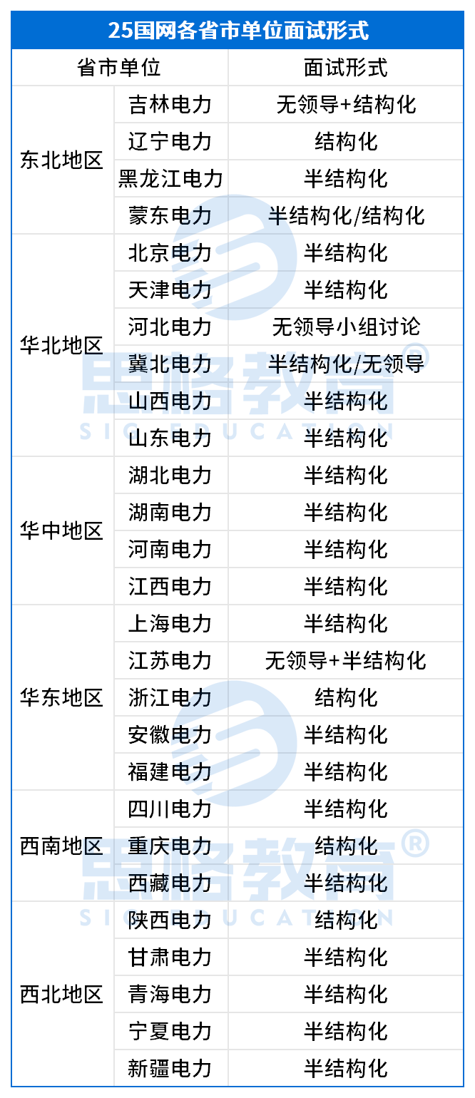 25國網(wǎng)一批面試形式匯總_Sheet1.png