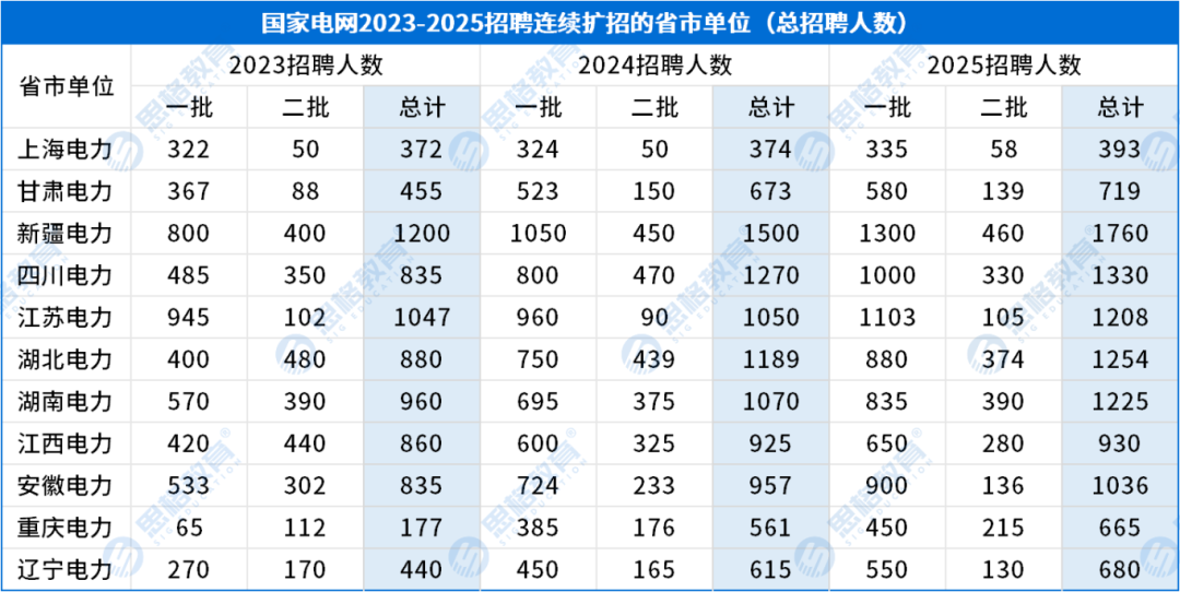 三年连续扩招的X个省市单位!招聘条件有哪些?_扩招.png